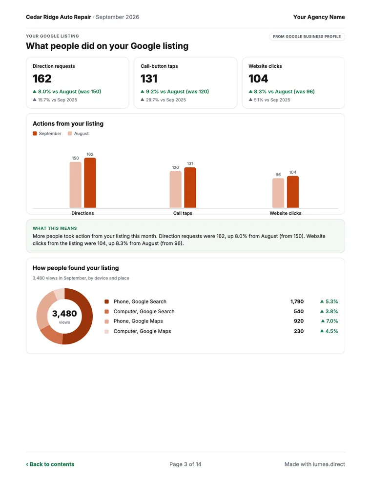 Sample PDF page: what people did on the Google listing